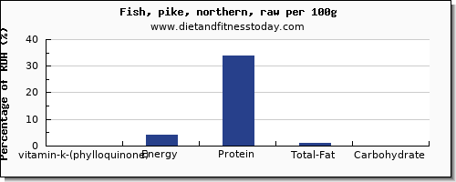 vitamin k (phylloquinone) and nutrition facts in vitamin k in pike per 100g